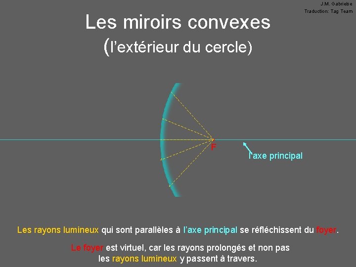 Les miroirs convexes (l’extérieur du cercle) • F J. M. Gabrielse Traduction: Tag Team