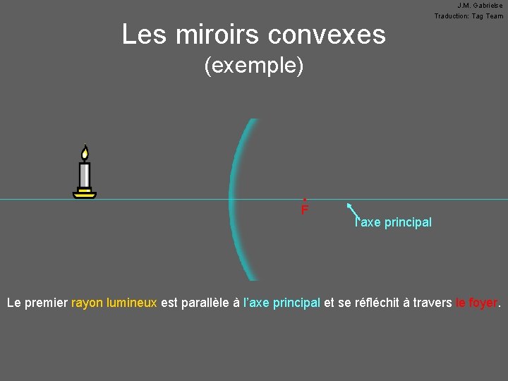 Les miroirs convexes J. M. Gabrielse Traduction: Tag Team (exemple) • F l’axe principal