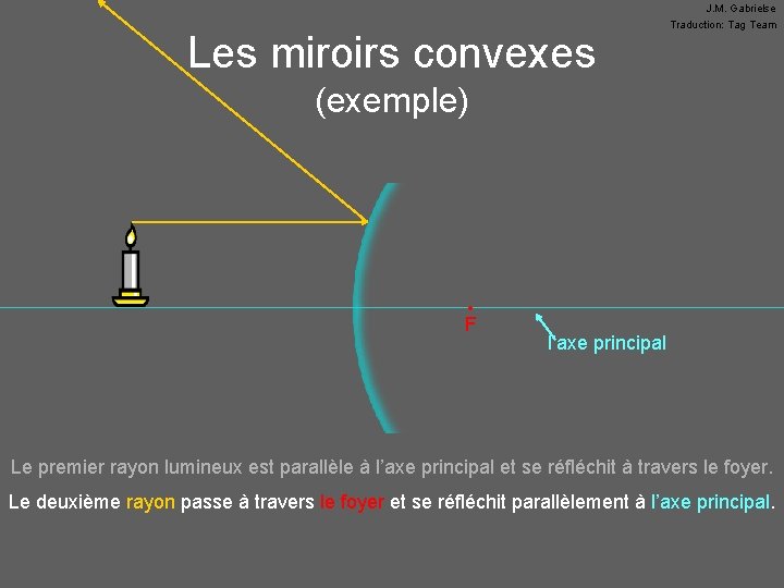 Les miroirs convexes J. M. Gabrielse Traduction: Tag Team (exemple) • F l’axe principal