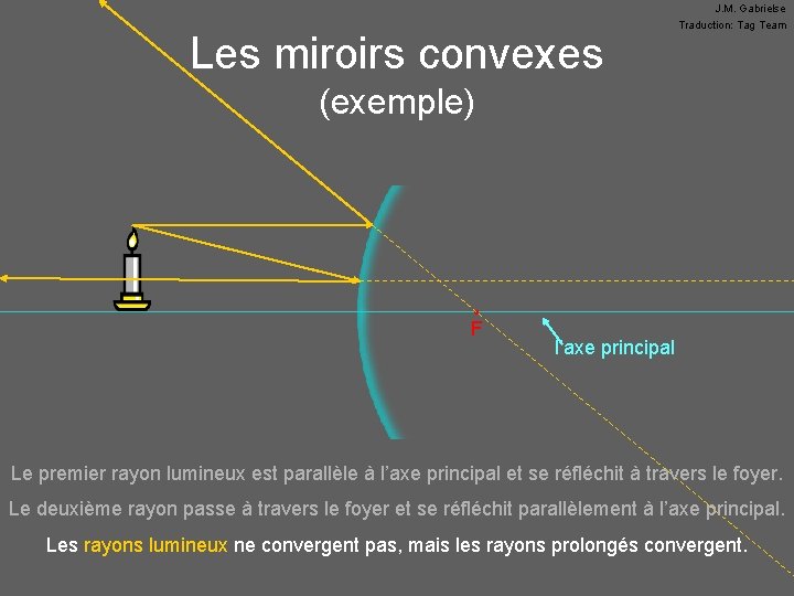 Les miroirs convexes J. M. Gabrielse Traduction: Tag Team (exemple) • F l’axe principal