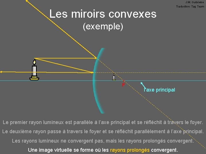 Les miroirs convexes J. M. Gabrielse Traduction: Tag Team (exemple) • F l’axe principal