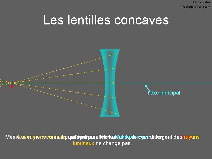 J. M. Gabrielse Traduction: Tag Team Les lentilles concaves • F l’axe principal Même.