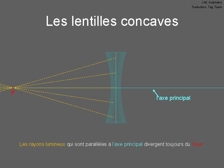 J. M. Gabrielse Traduction: Tag Team Les lentilles concaves • F l’axe principal Les