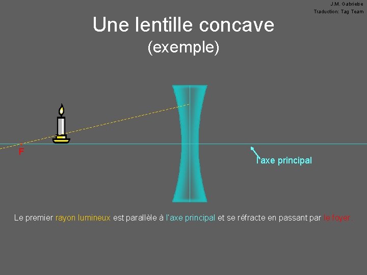 Une lentille concave J. M. Gabrielse Traduction: Tag Team (exemple) • F l’axe principal