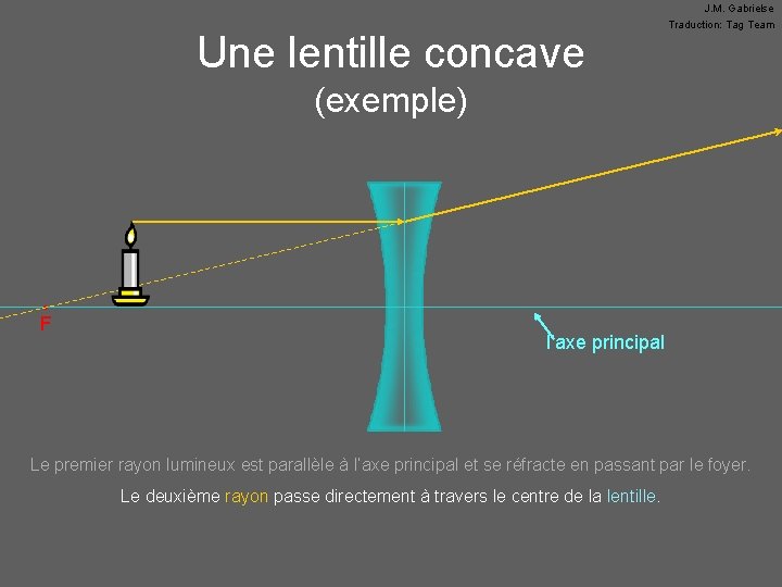 Une lentille concave J. M. Gabrielse Traduction: Tag Team (exemple) • F l’axe principal