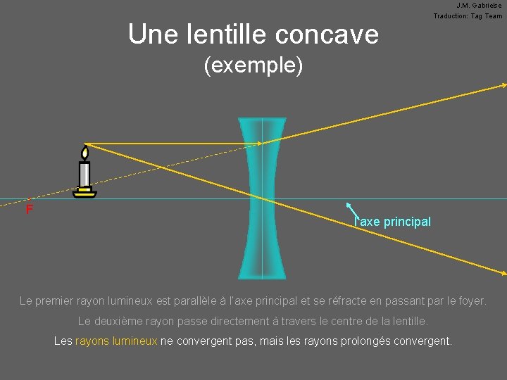 Une lentille concave J. M. Gabrielse Traduction: Tag Team (exemple) • F l’axe principal