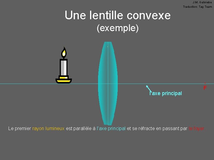 J. M. Gabrielse Traduction: Tag Team Une lentille convexe (exemple) l’axe principal • F