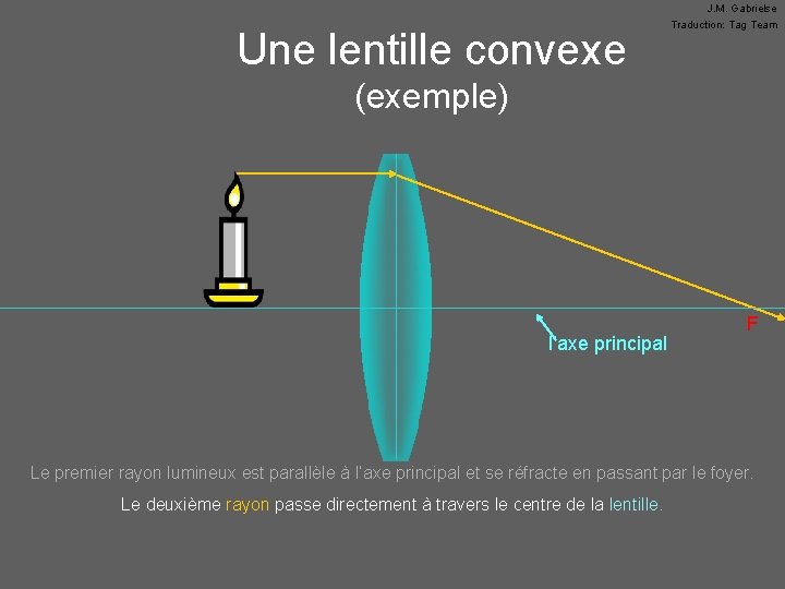 Une lentille convexe J. M. Gabrielse Traduction: Tag Team (exemple) l’axe principal • F
