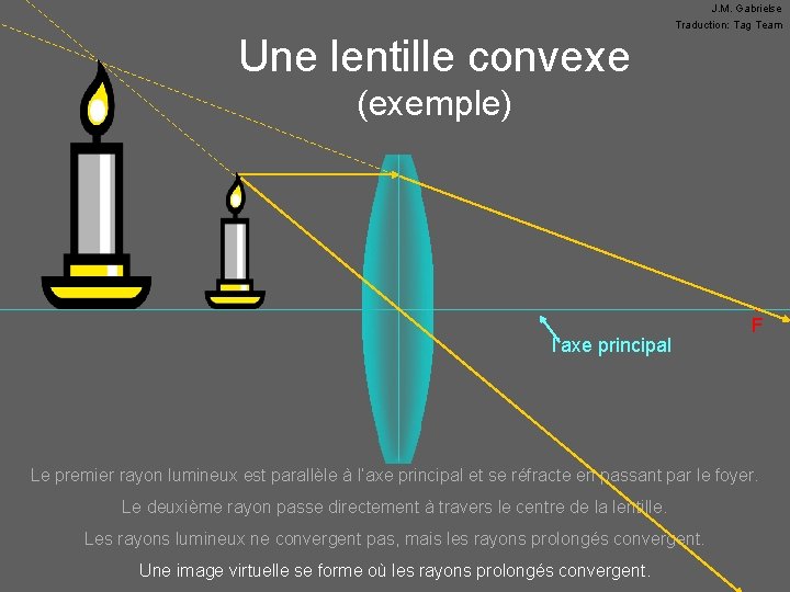 J. M. Gabrielse Traduction: Tag Team Une lentille convexe (exemple) l’axe principal • F