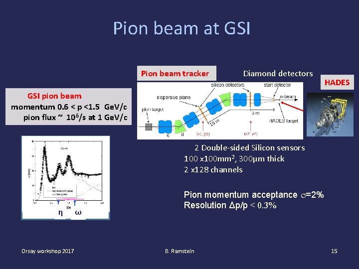  Pion beam at GSI Pion beam tracker Diamond detectors HADES GSI pion beam