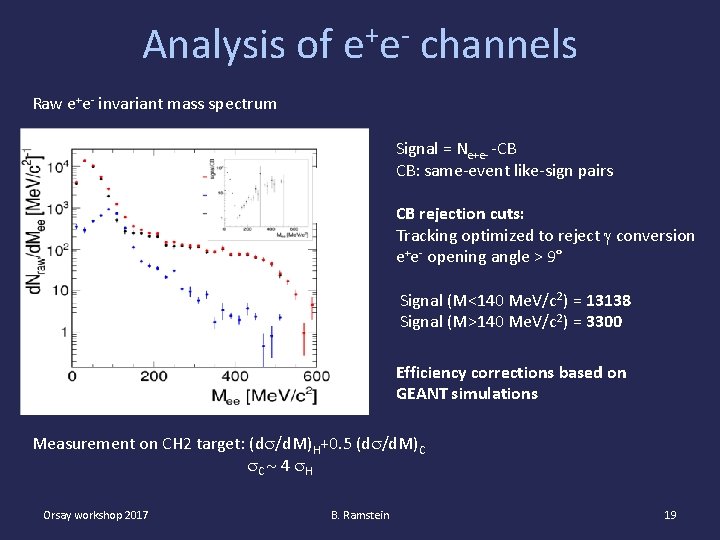Analysis of e+e- channels Raw e+e- invariant mass spectrum Signal = Ne+e- -CB CB: