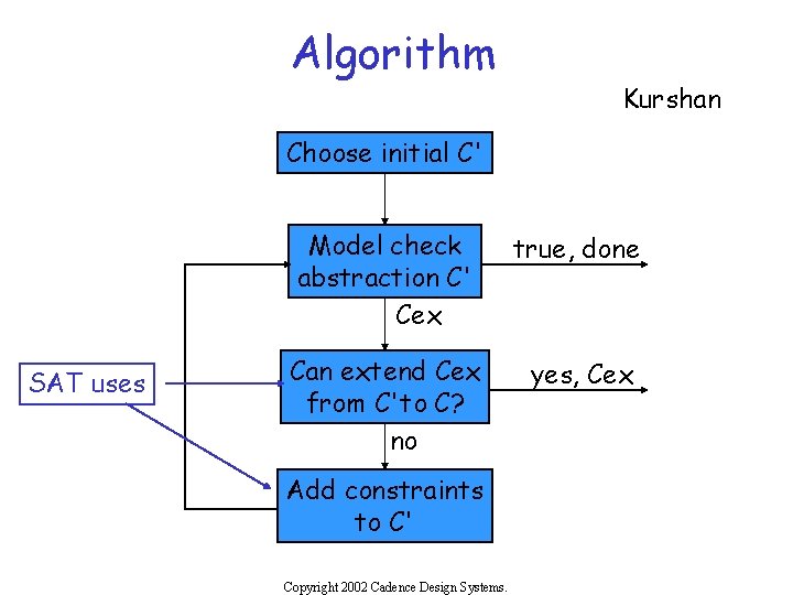 Algorithm Kurshan Choose initial C' SAT uses Model check abstraction C' Cex true, done