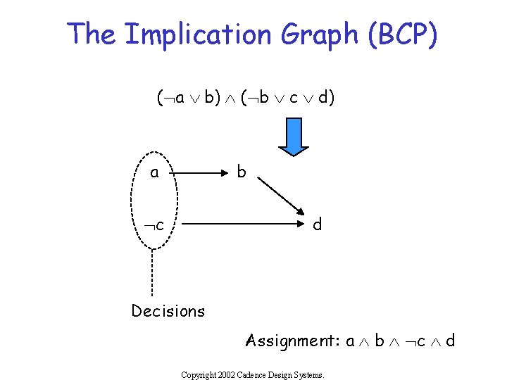 The Implication Graph (BCP) (Øa Ú b) Ù (Øb Ú c Ú d) a