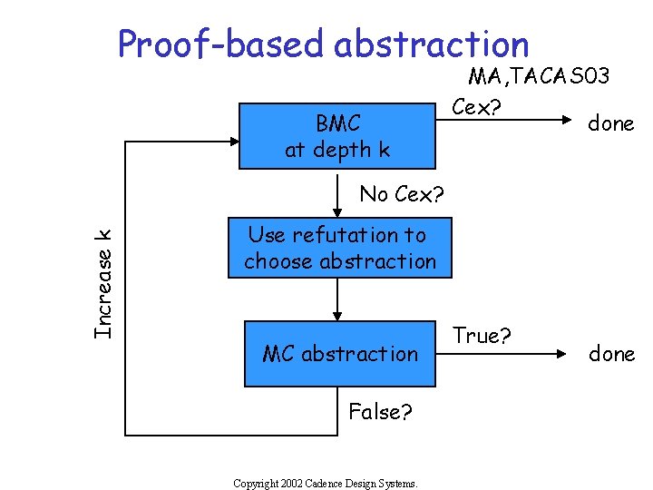 Proof-based abstraction BMC at depth k MA, TACAS 03 Cex? done Increase k No