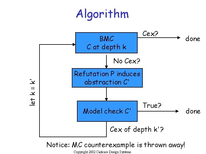 Algorithm BMC C at depth k Cex? done let k = k' No Cex?