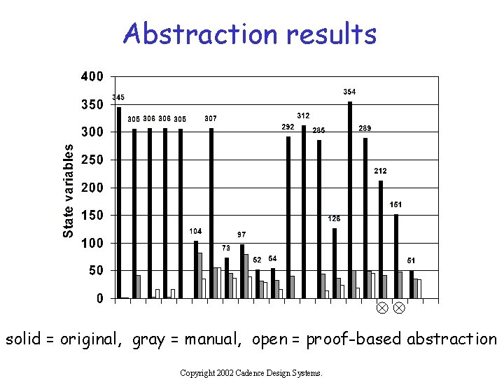 Abstraction results solid = original, gray = manual, open = proof-based abstraction Copyright 2002