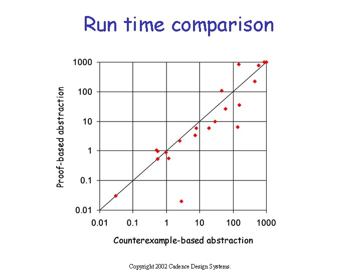 Run time comparison Copyright 2002 Cadence Design Systems. 