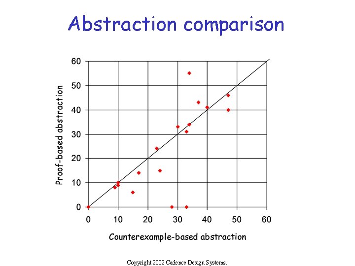 Abstraction comparison Copyright 2002 Cadence Design Systems. 