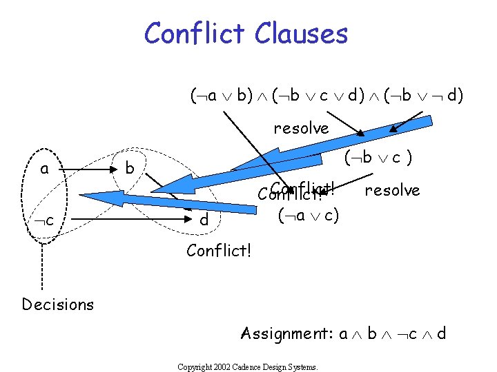 Conflict Clauses (Øa Ú b) Ù (Øb Ú c Ú d) Ù (Øb Ú