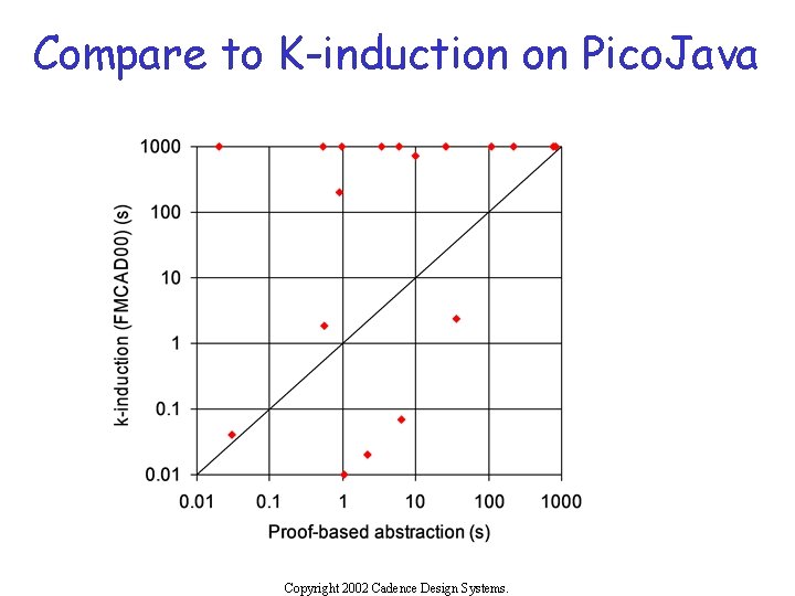 Compare to K-induction on Pico. Java Copyright 2002 Cadence Design Systems. 