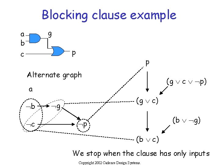 Blocking clause example g a b p c p Alternate graph (g Ú c