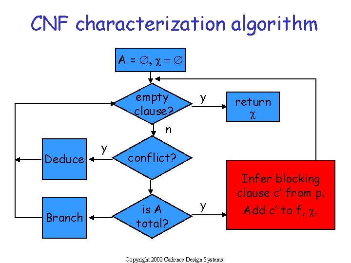 CNF characterization algorithm A = Æ, c = Æ empty clause? y return c