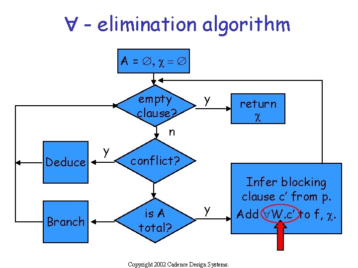 " - elimination algorithm A = Æ, c = Æ empty clause? y return