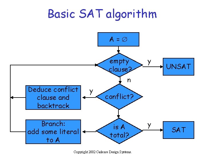 Basic SAT algorithm A=Æ empty clause? y UNSAT n Deduce conflict clause and backtrack