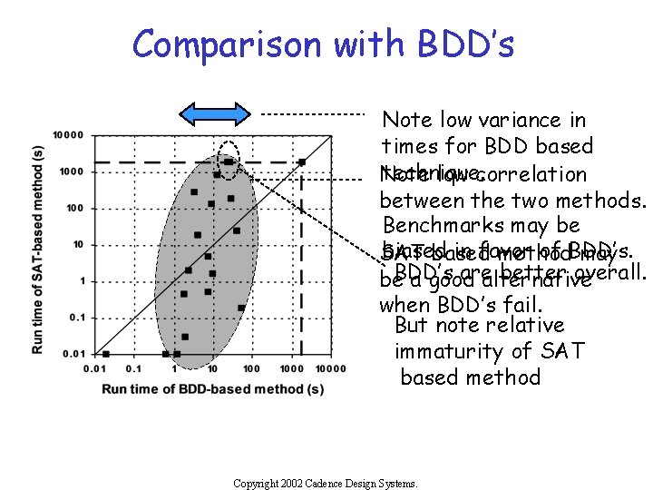 Comparison with BDD’s Note low variance in times for BDD based technique. Note low