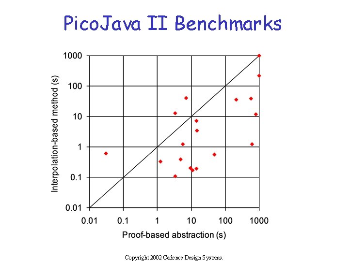 Pico. Java II Benchmarks Copyright 2002 Cadence Design Systems. 