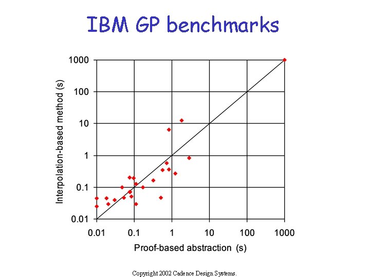 IBM GP benchmarks Copyright 2002 Cadence Design Systems. 