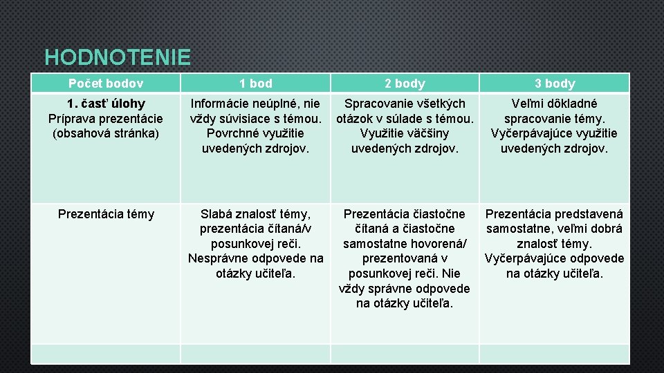 HODNOTENIE Počet bodov 1 bod 2 body 3 body 1. časť úlohy Príprava prezentácie