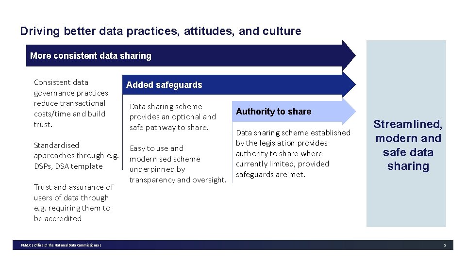 Driving better data practices, attitudes, and culture More consistent data sharing Consistent data governance