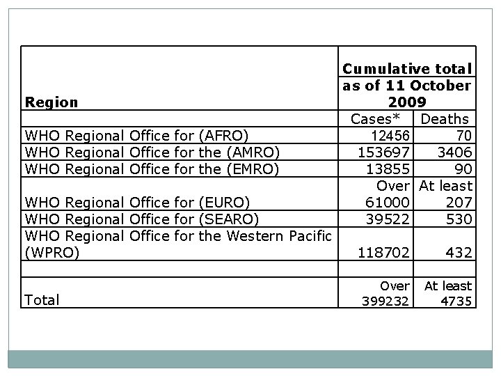 Region WHO Regional Office for (AFRO) WHO Regional Office for the (AMRO) WHO Regional