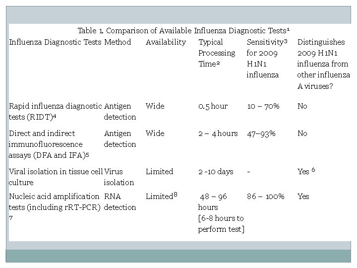 Table 1. Comparison of Available Influenza Diagnostic Tests 1 Influenza Diagnostic Tests Method Availability