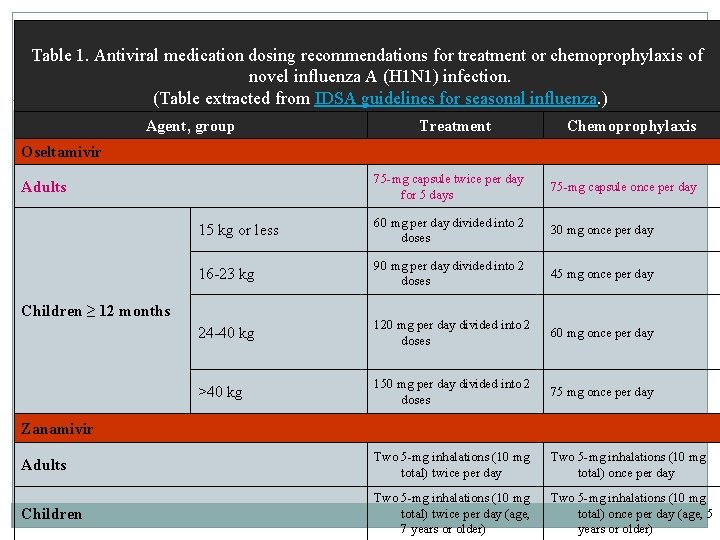 Table 1. Antiviral medication dosing recommendations for treatment or chemoprophylaxis of novel influenza A