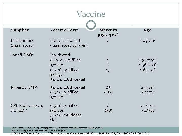 Vaccine Supplier Vaccine Form Med. Immune (nasal spray) Live virus 0. 2 m. L