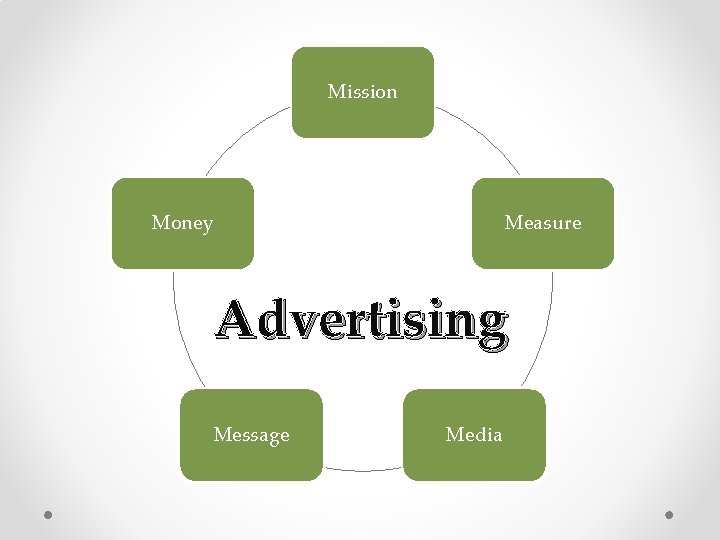 Mission Money Measure Advertising Message Media Mission Money Measure Advertising Message Media