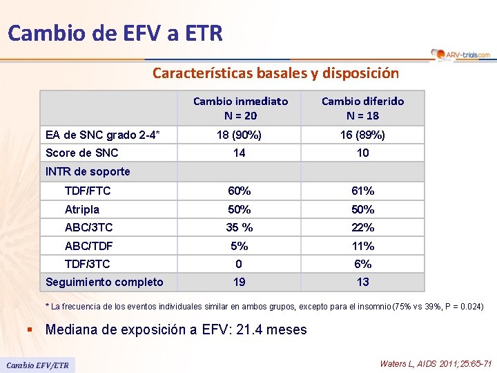 Cambio de EFV a ETR Características basales y disposición Cambio inmediato N = 20