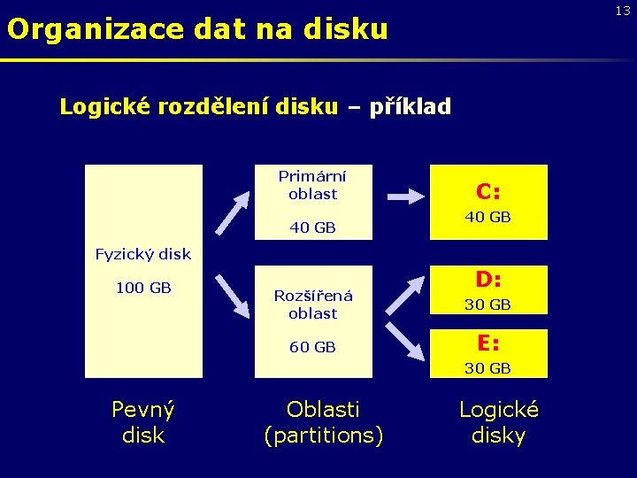 13 Organizace dat na disku Logické rozdělení disku – příklad Primární oblast 40 GB