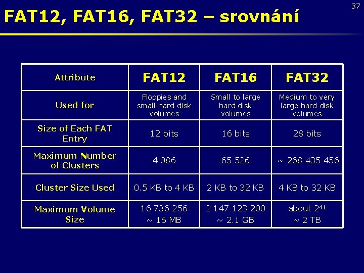 FAT 12, FAT 16, FAT 32 – srovnání Attribute FAT 12 FAT 16 FAT