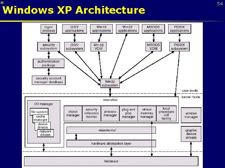 * Windows XP Architecture 54 