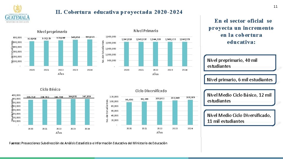 11 II. Cobertura educativa proyectada 2020 -2024 Nivel Primario Nivel preprimario 516, 908 526,