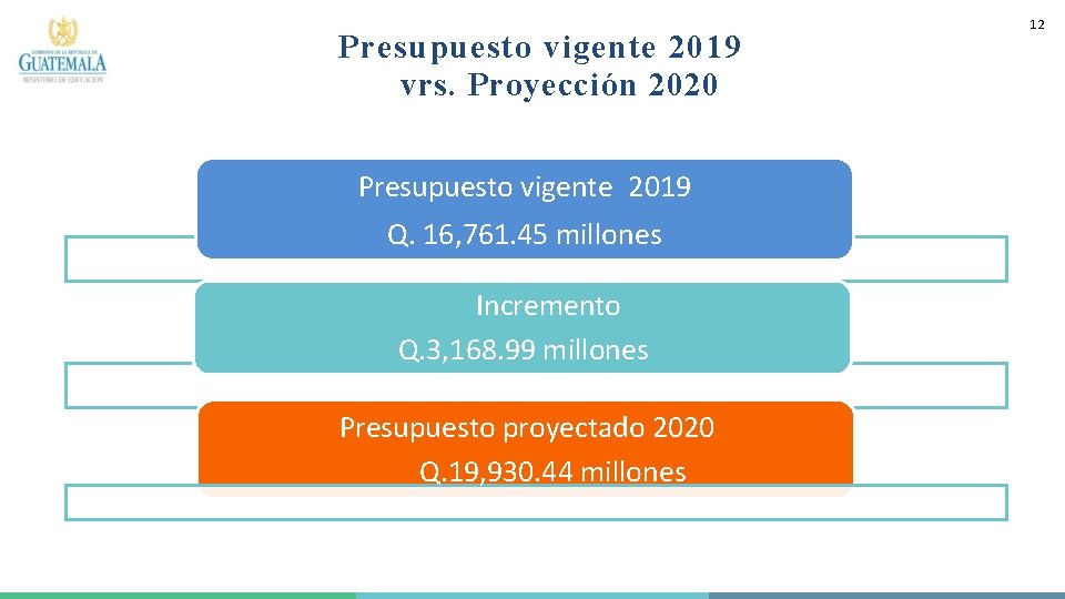 Presupuesto vigente 2019 vrs. Proyección 2020 Presupuesto vigente 2019 Q. 16, 761. 45 millones