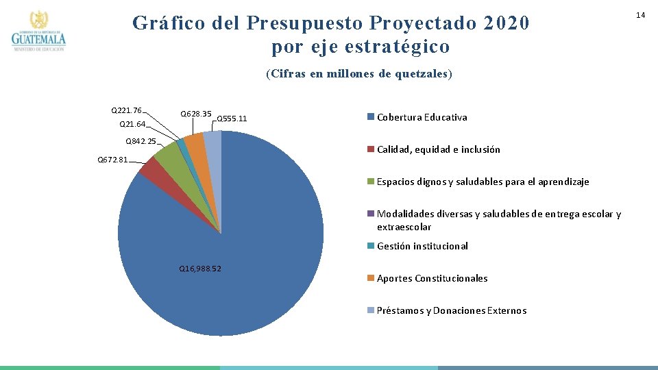 Gráfico del Presupuesto Proyectado 2020 por eje estratégico (Cifras en millones de quetzales) Q