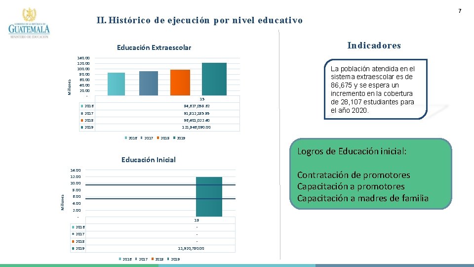 7 II. Histórico de ejecución por nivel educativo Indicadores Millones Educación Extraescolar 140. 00
