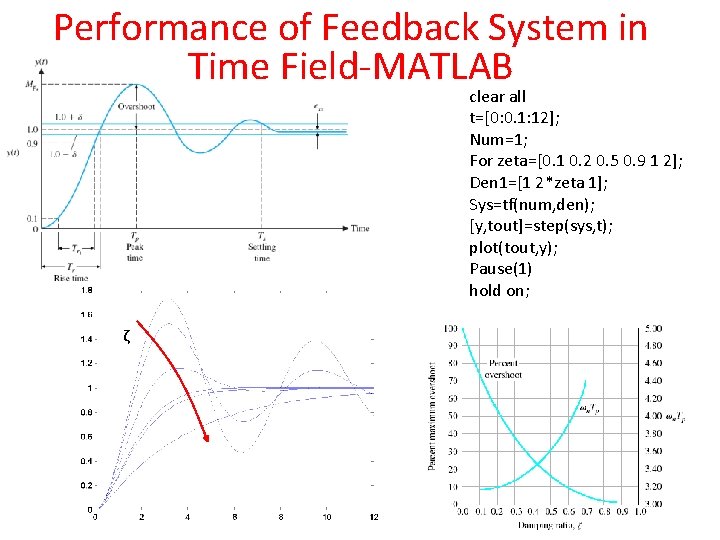 Performance of Feedback System in Time Field-MATLAB clear all t=[0: 0. 1: 12]; Num=1;