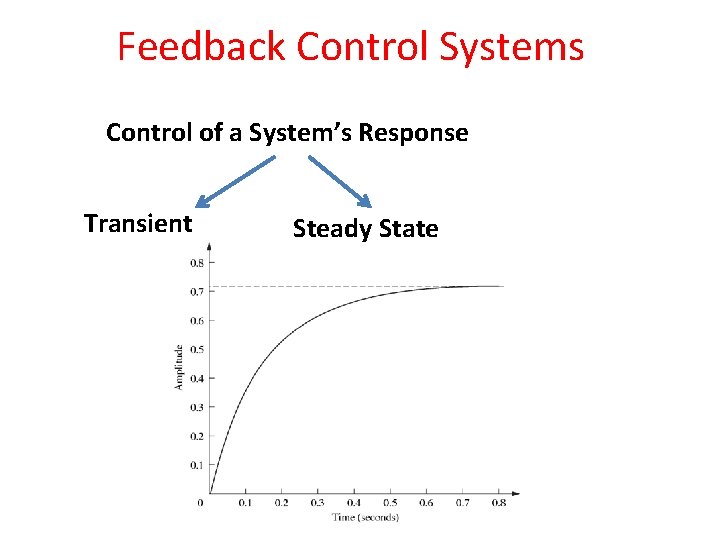 Feedback Control Systems Control of a System’s Response Transient Steady State 