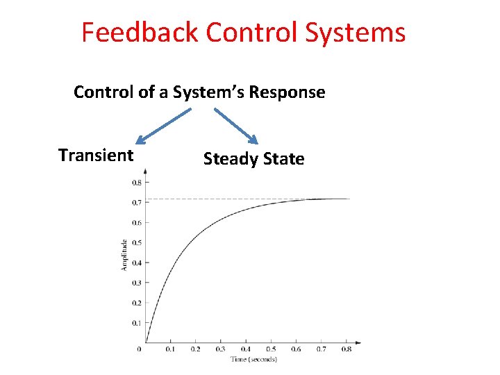 Feedback Control Systems Control of a System’s Response Transient Steady State Feedback Control Systems Control of a System’s Response Transient Steady State