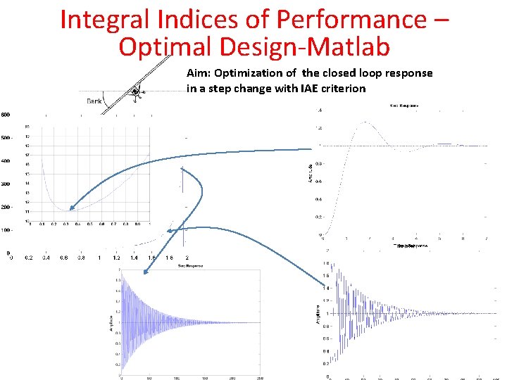 Integral Indices of Performance – Optimal Design-Matlab Aim: Optimization of the closed loop response Integral Indices of Performance – Optimal Design-Matlab Aim: Optimization of the closed loop response